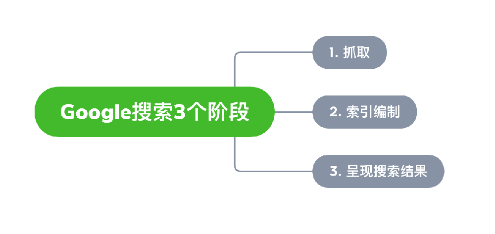 瑞丽市网站建设,瑞丽市外贸网站制作,瑞丽市外贸网站建设,瑞丽市网络公司,Google的工作原理？